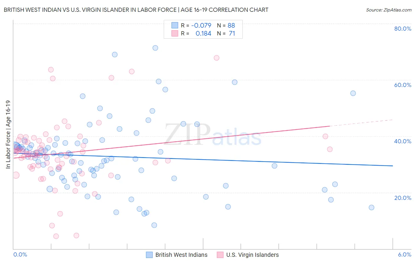 British West Indian vs U.S. Virgin Islander In Labor Force | Age 16-19