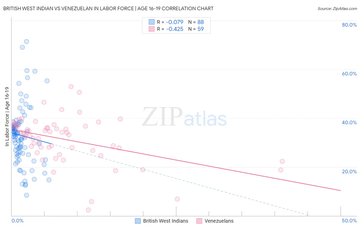 British West Indian vs Venezuelan In Labor Force | Age 16-19