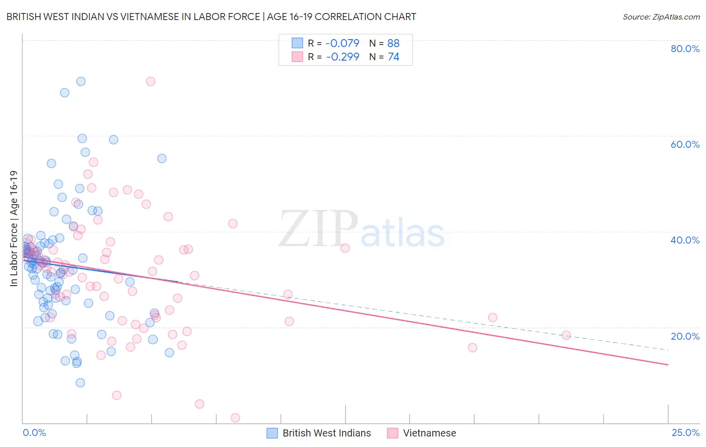 British West Indian vs Vietnamese In Labor Force | Age 16-19