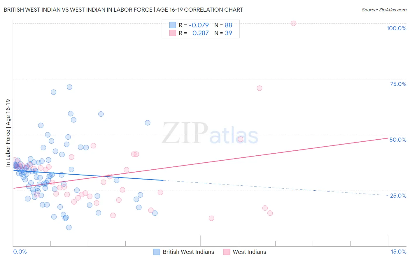 British West Indian vs West Indian In Labor Force | Age 16-19