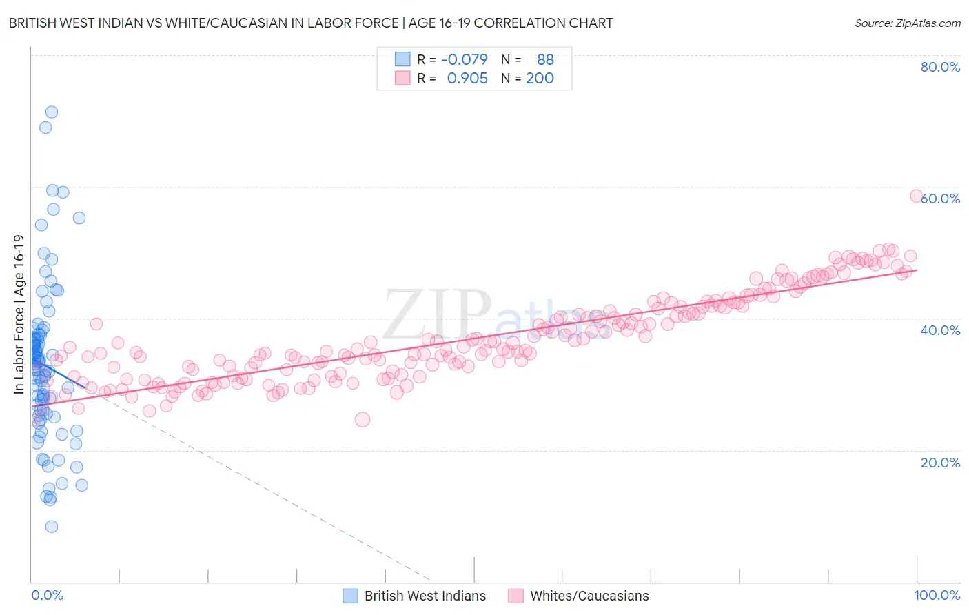 British West Indian vs White/Caucasian In Labor Force | Age 16-19