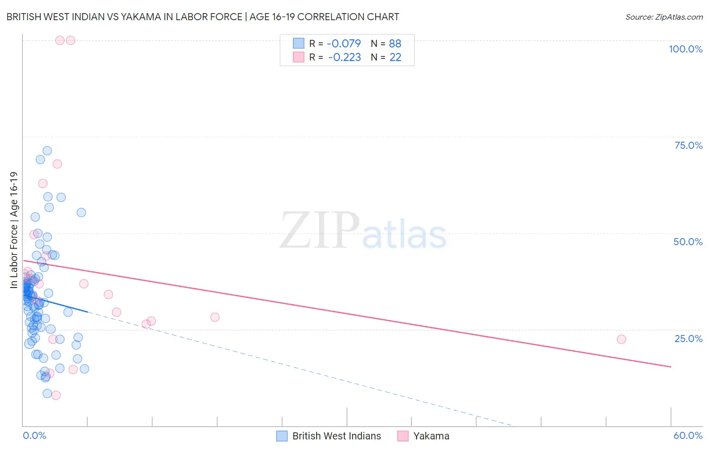 British West Indian vs Yakama In Labor Force | Age 16-19