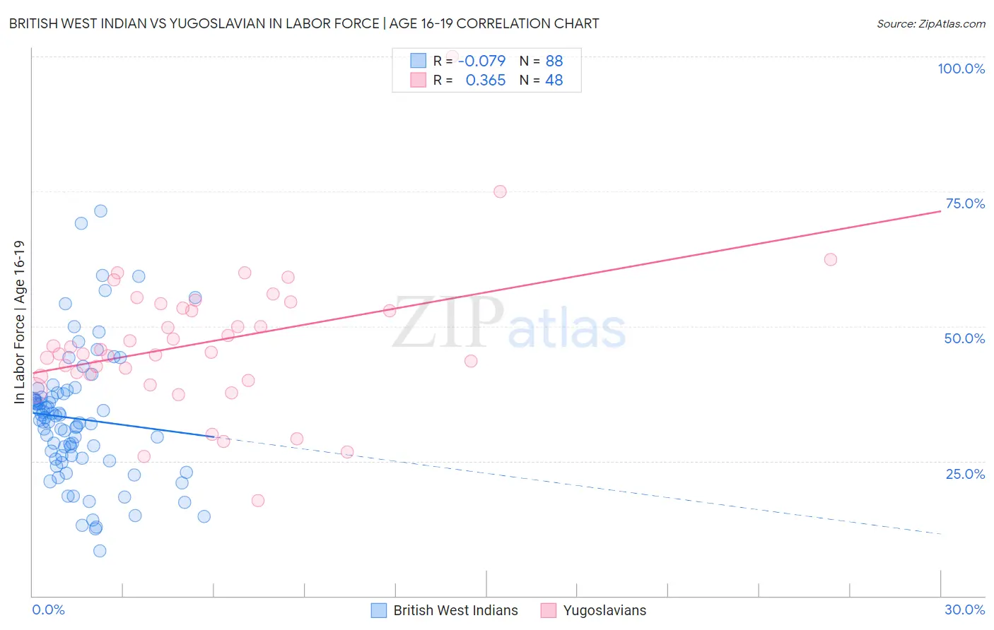 British West Indian vs Yugoslavian In Labor Force | Age 16-19