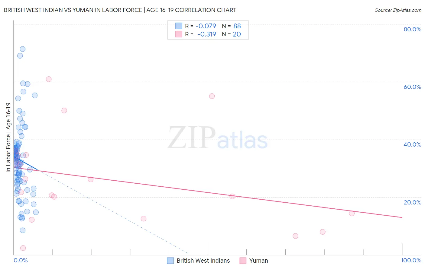 British West Indian vs Yuman In Labor Force | Age 16-19