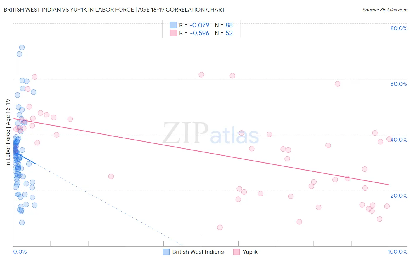 British West Indian vs Yup'ik In Labor Force | Age 16-19