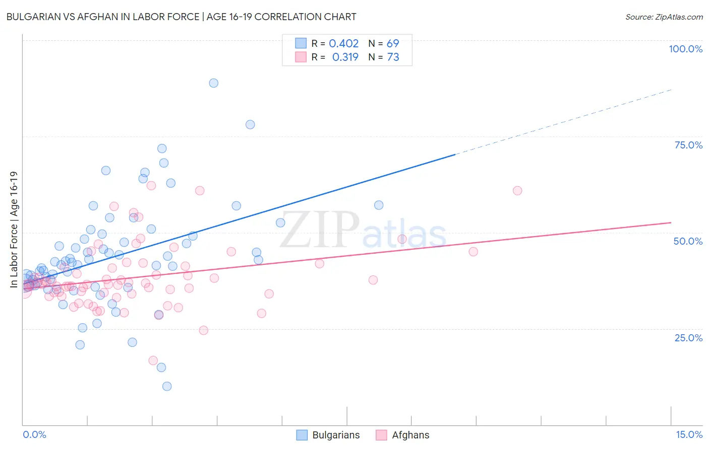 Bulgarian vs Afghan In Labor Force | Age 16-19