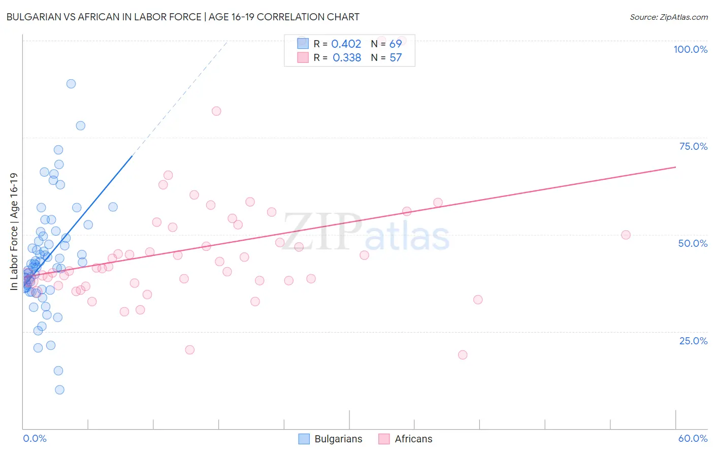 Bulgarian vs African In Labor Force | Age 16-19