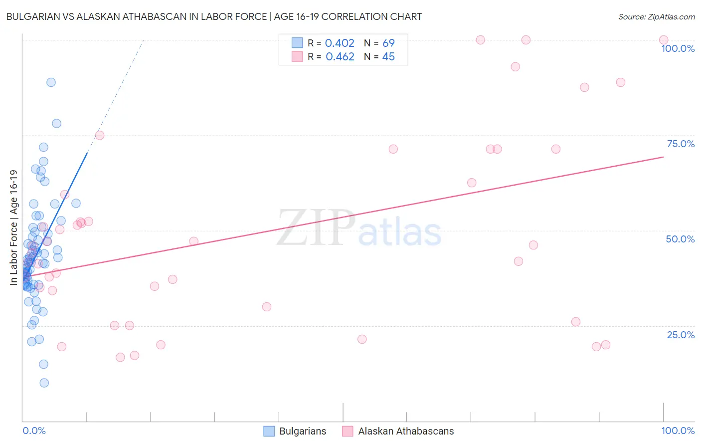 Bulgarian vs Alaskan Athabascan In Labor Force | Age 16-19