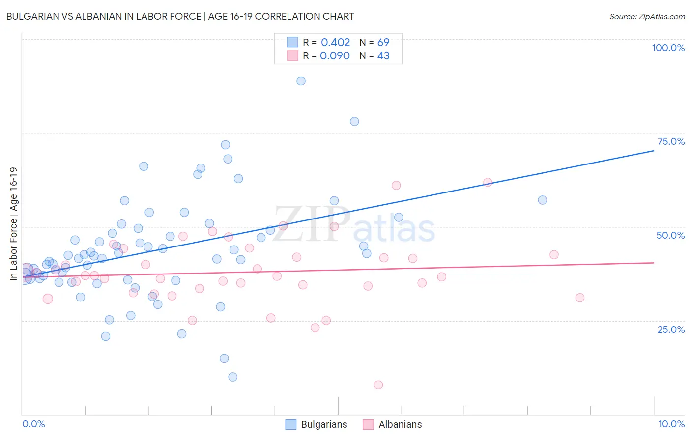 Bulgarian vs Albanian In Labor Force | Age 16-19