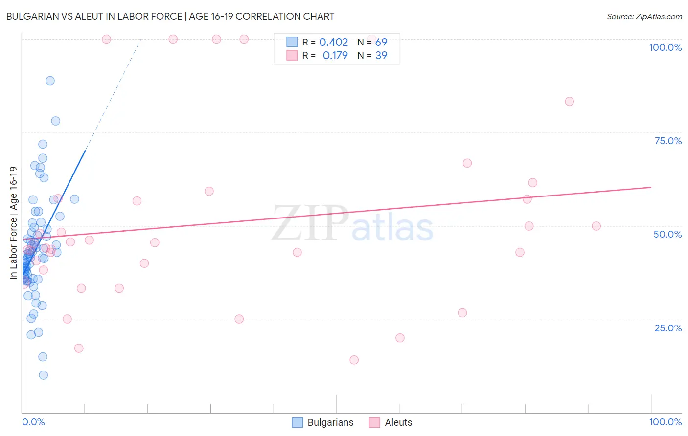 Bulgarian vs Aleut In Labor Force | Age 16-19
