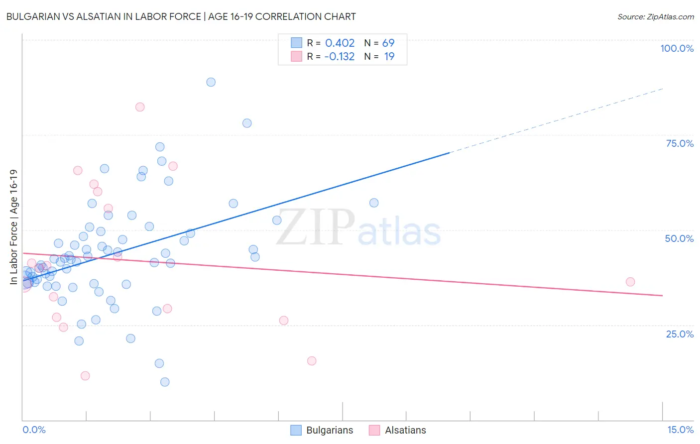 Bulgarian vs Alsatian In Labor Force | Age 16-19