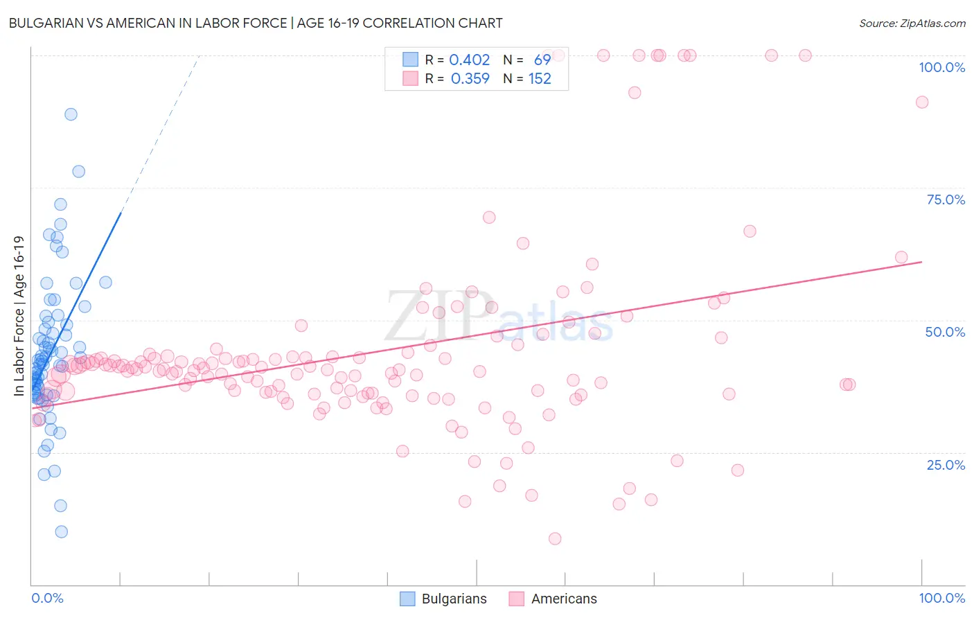 Bulgarian vs American In Labor Force | Age 16-19
