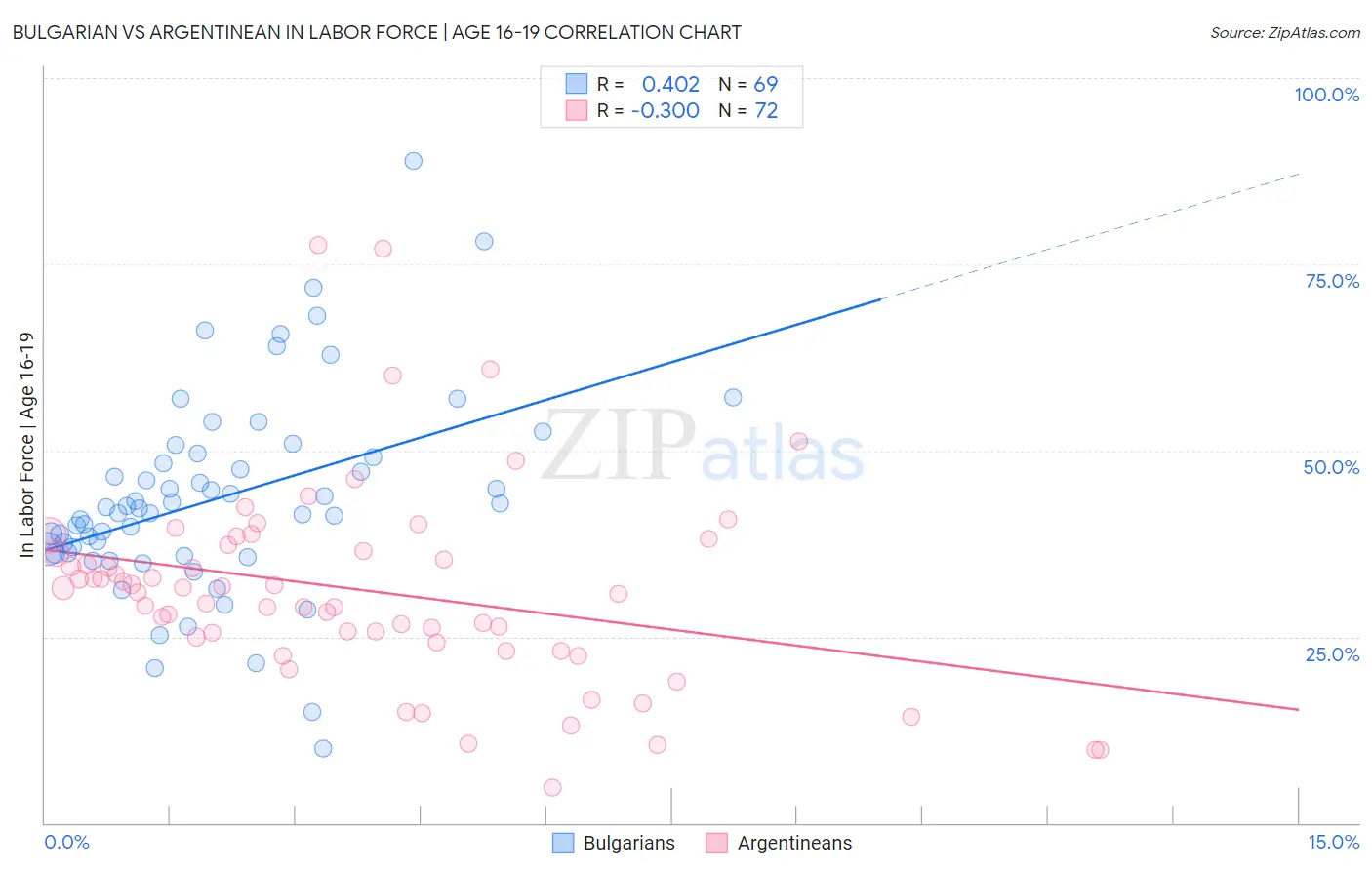 Bulgarian vs Argentinean In Labor Force | Age 16-19