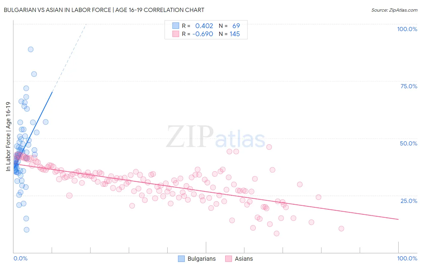 Bulgarian vs Asian In Labor Force | Age 16-19