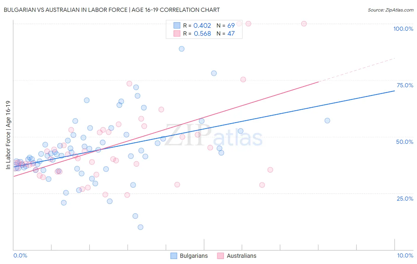 Bulgarian vs Australian In Labor Force | Age 16-19
