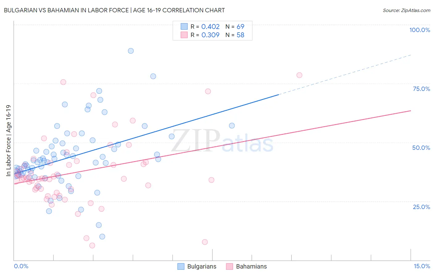 Bulgarian vs Bahamian In Labor Force | Age 16-19