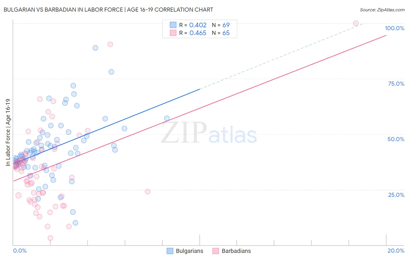 Bulgarian vs Barbadian In Labor Force | Age 16-19