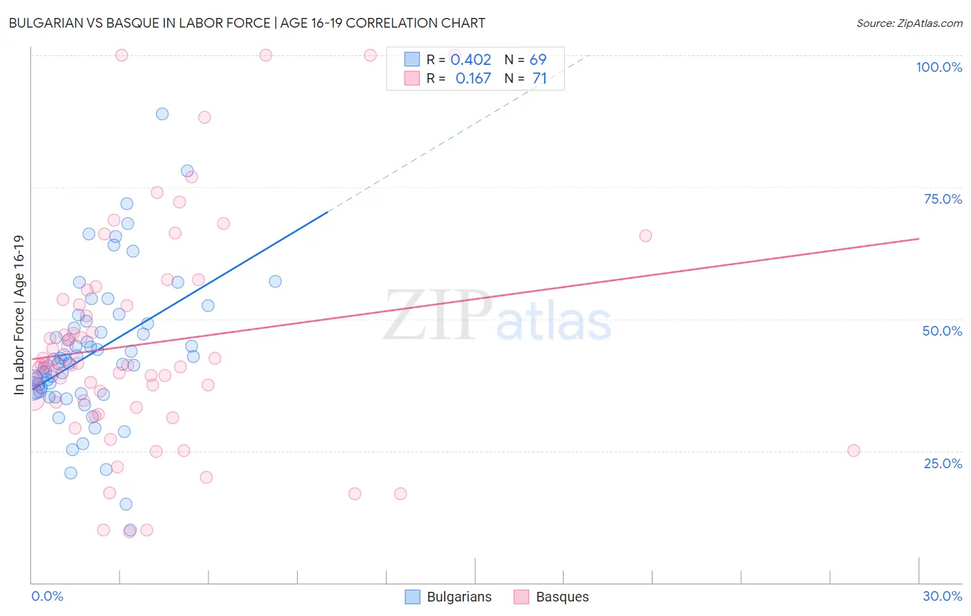 Bulgarian vs Basque In Labor Force | Age 16-19