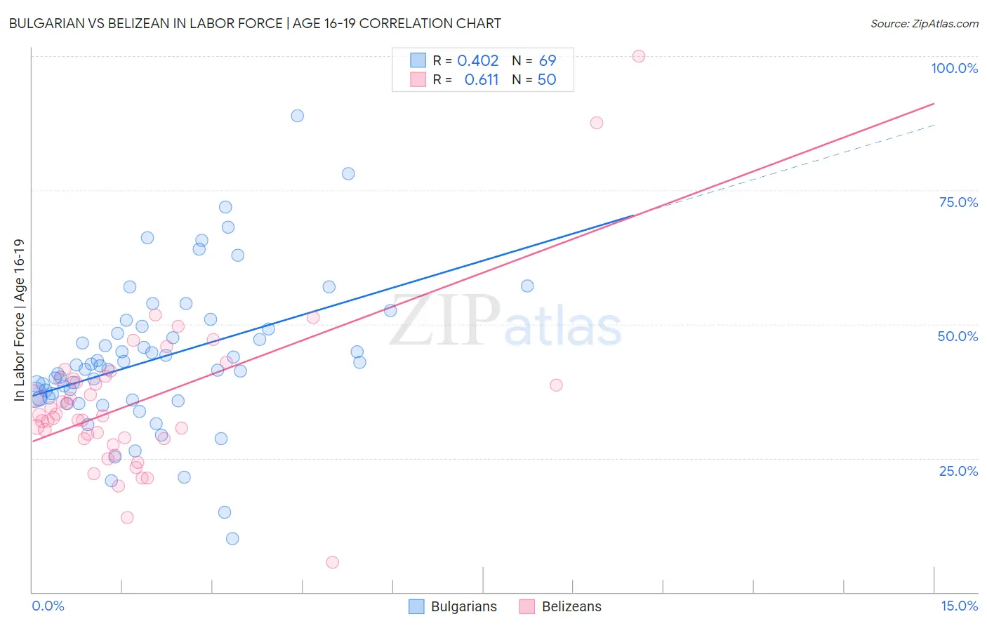 Bulgarian vs Belizean In Labor Force | Age 16-19