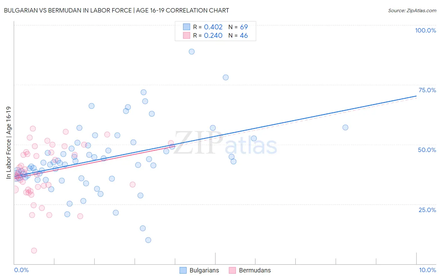 Bulgarian vs Bermudan In Labor Force | Age 16-19