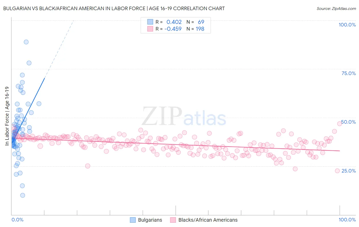 Bulgarian vs Black/African American In Labor Force | Age 16-19