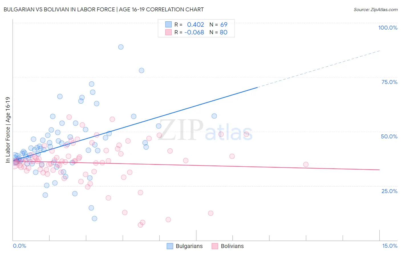 Bulgarian vs Bolivian In Labor Force | Age 16-19