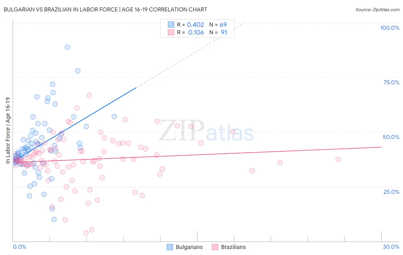 Bulgarian vs Brazilian In Labor Force | Age 16-19