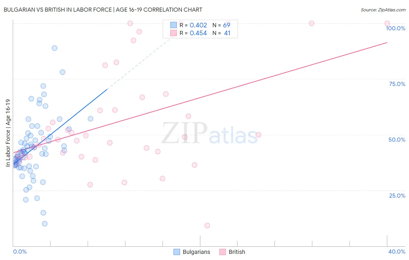 Bulgarian vs British In Labor Force | Age 16-19