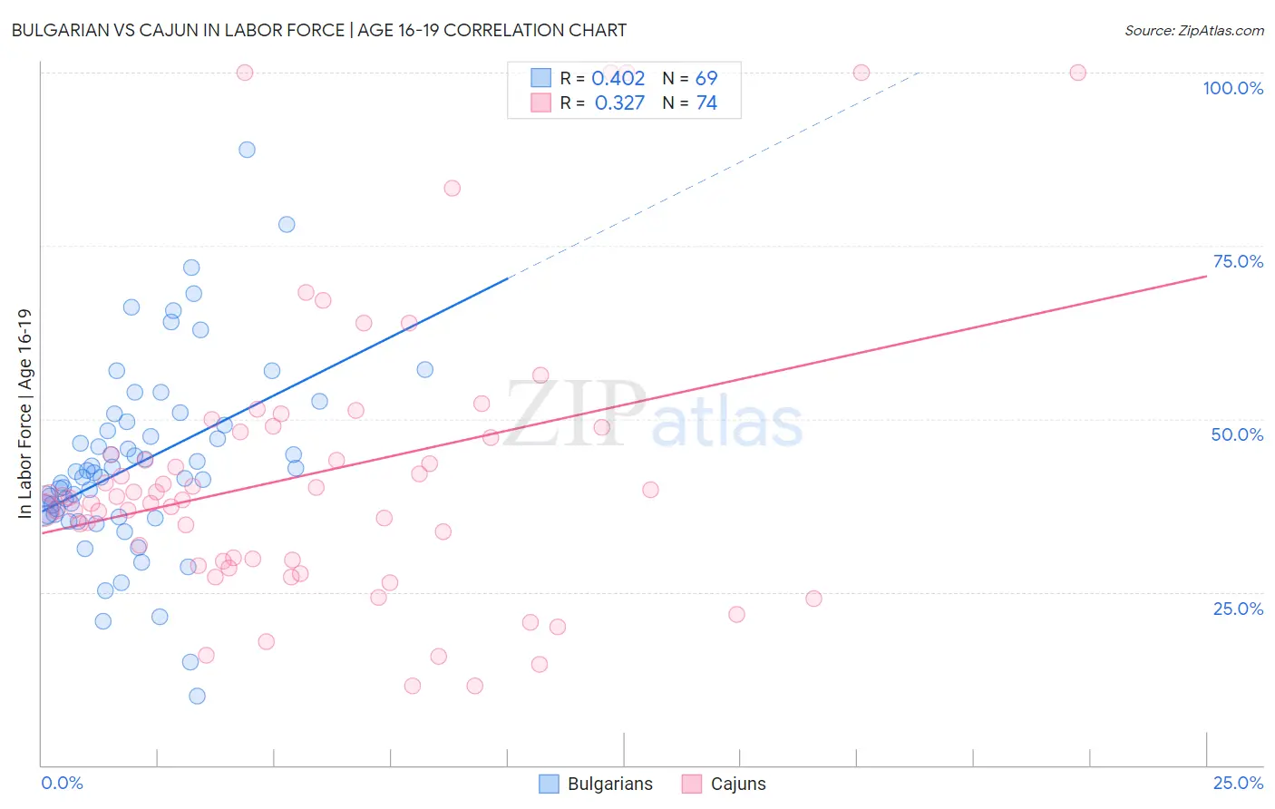 Bulgarian vs Cajun In Labor Force | Age 16-19