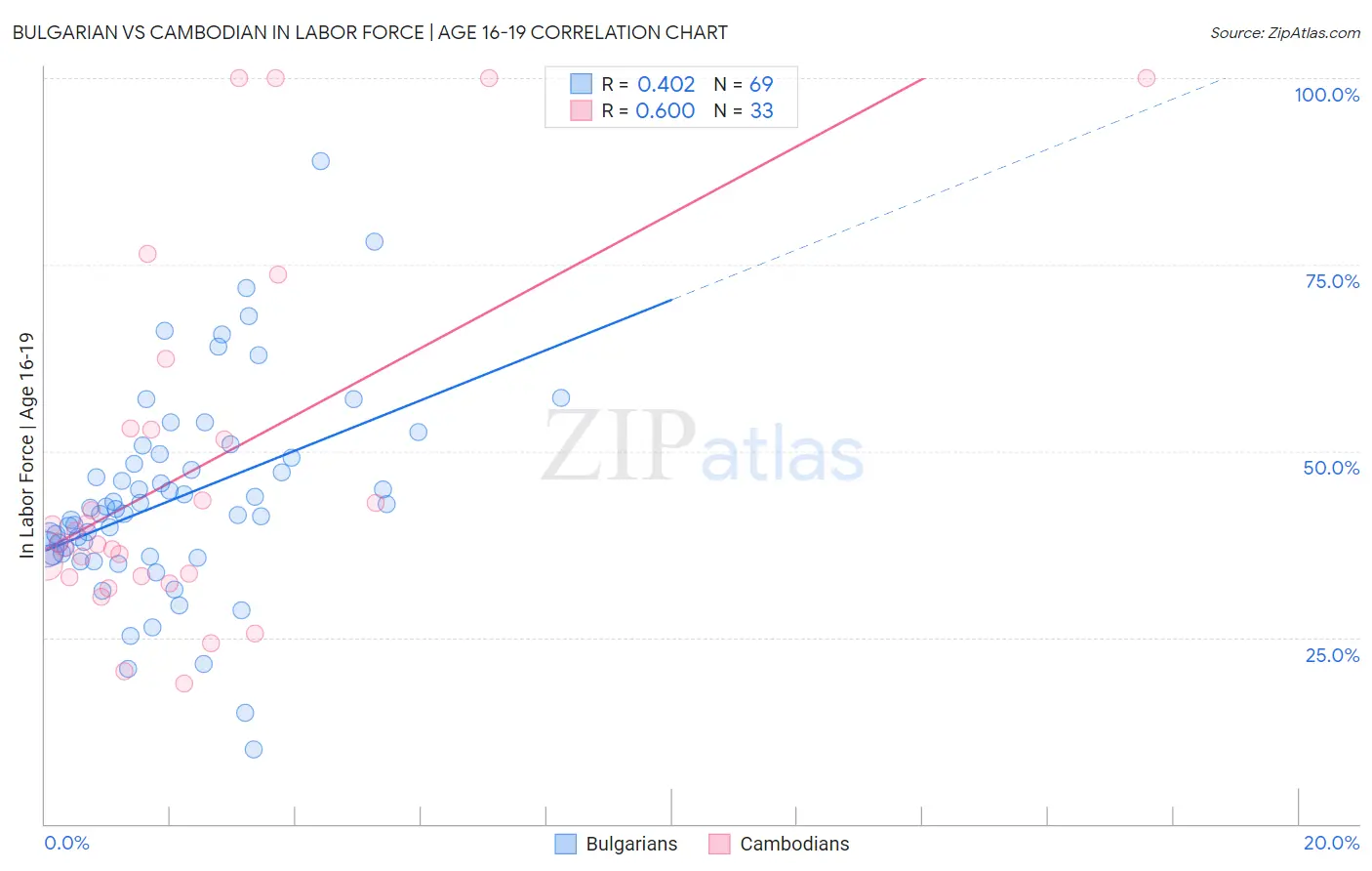 Bulgarian vs Cambodian In Labor Force | Age 16-19