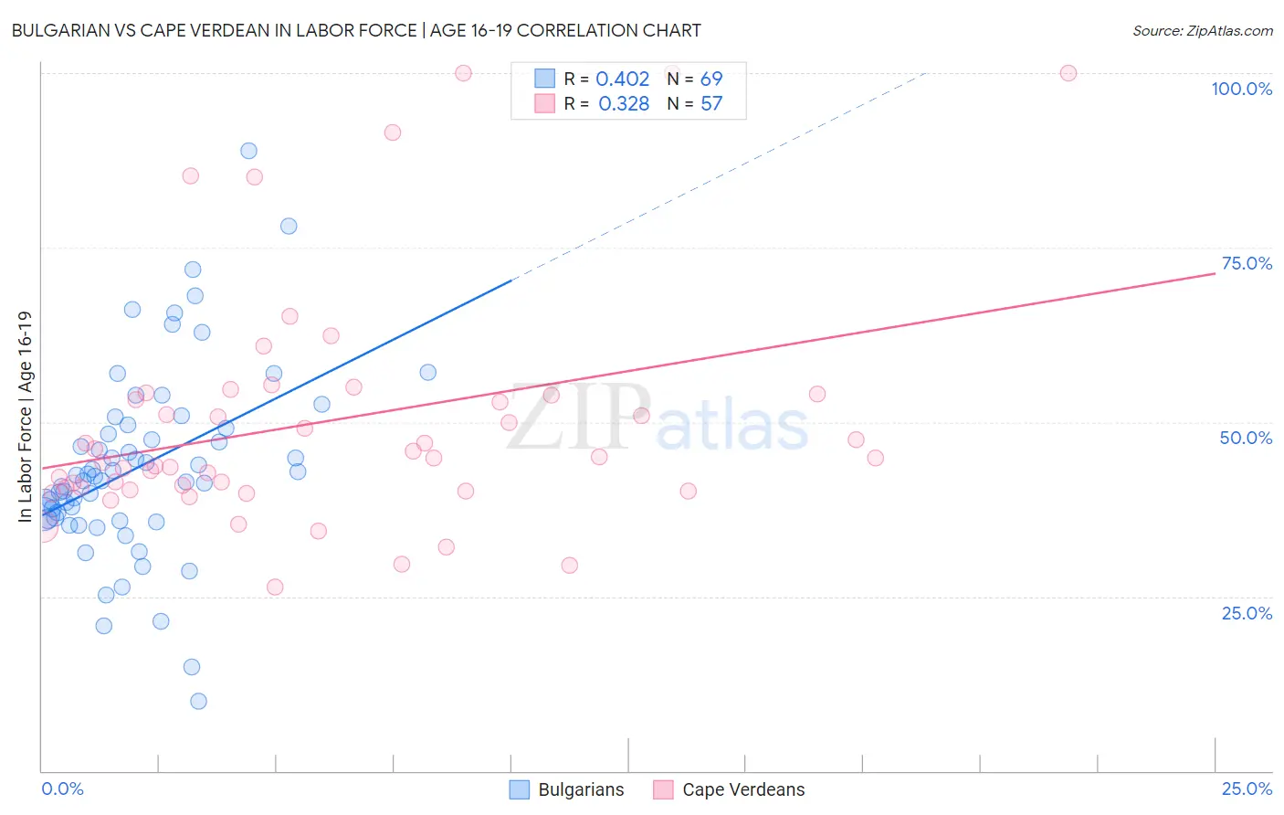 Bulgarian vs Cape Verdean In Labor Force | Age 16-19