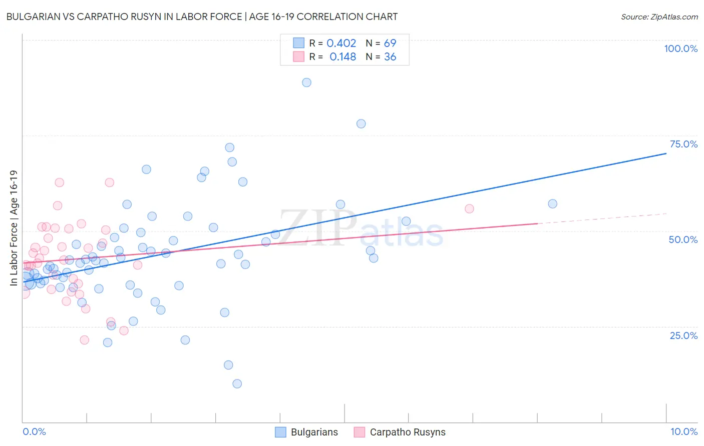 Bulgarian vs Carpatho Rusyn In Labor Force | Age 16-19