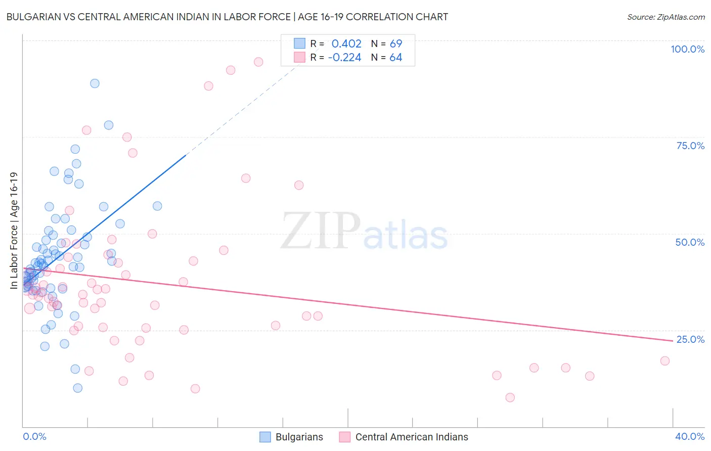 Bulgarian vs Central American Indian In Labor Force | Age 16-19