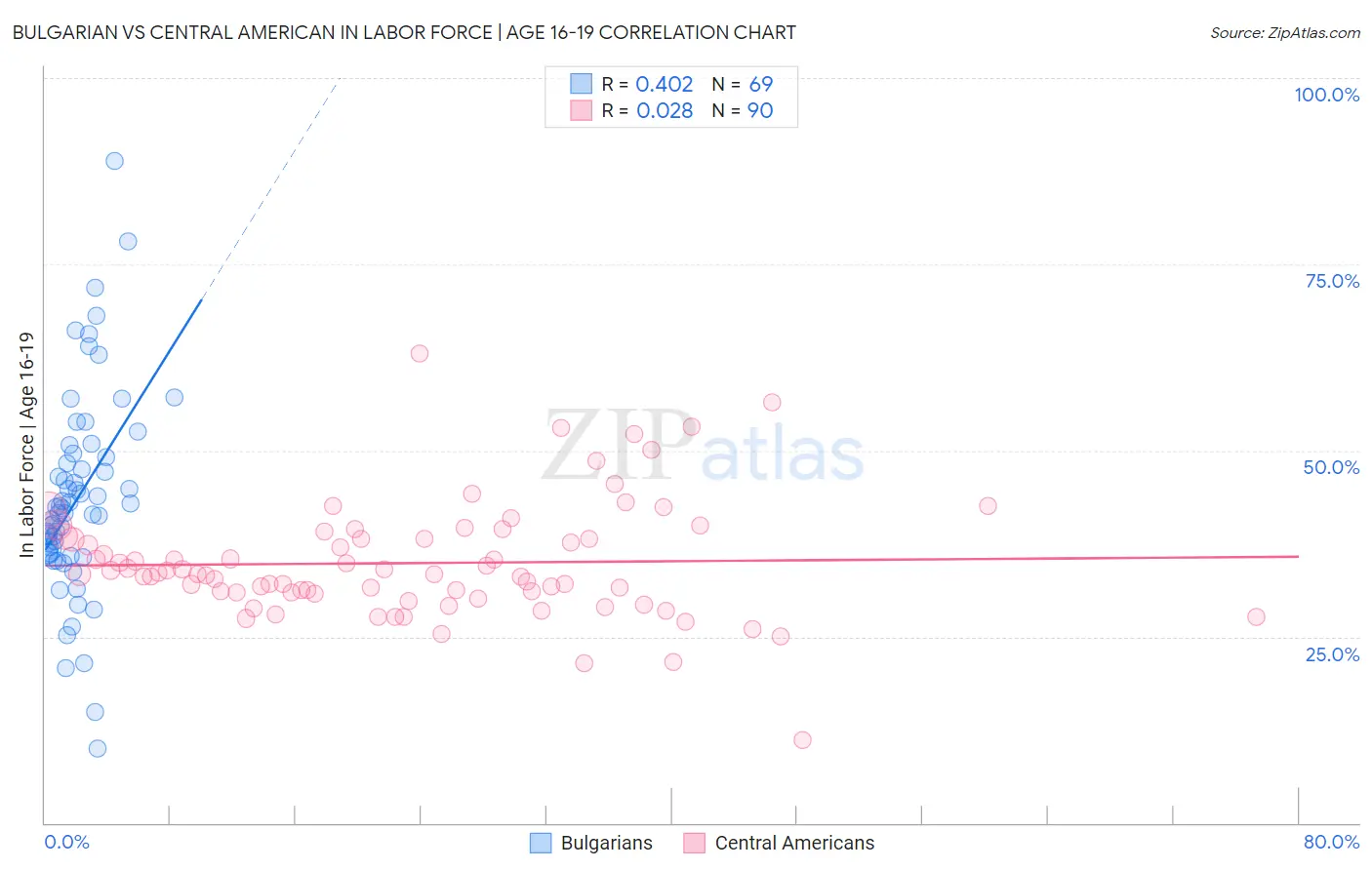 Bulgarian vs Central American In Labor Force | Age 16-19