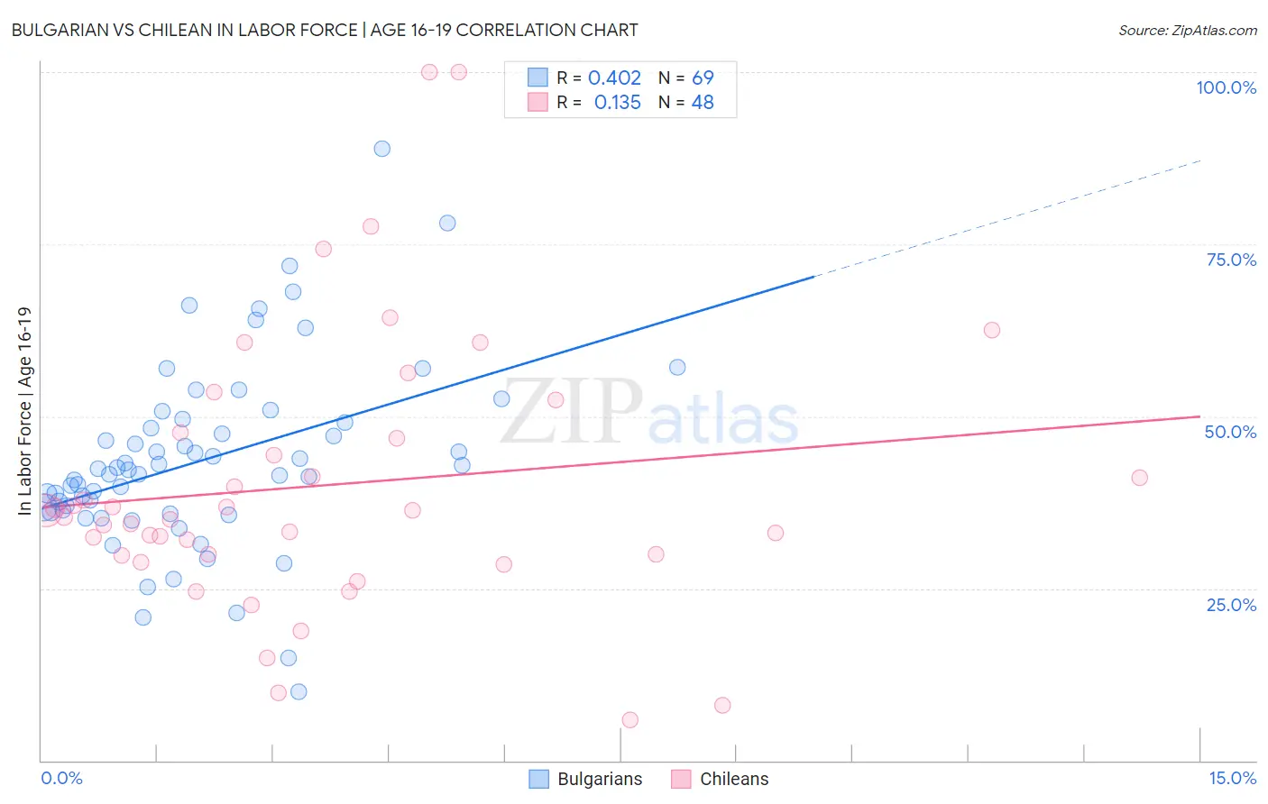 Bulgarian vs Chilean In Labor Force | Age 16-19