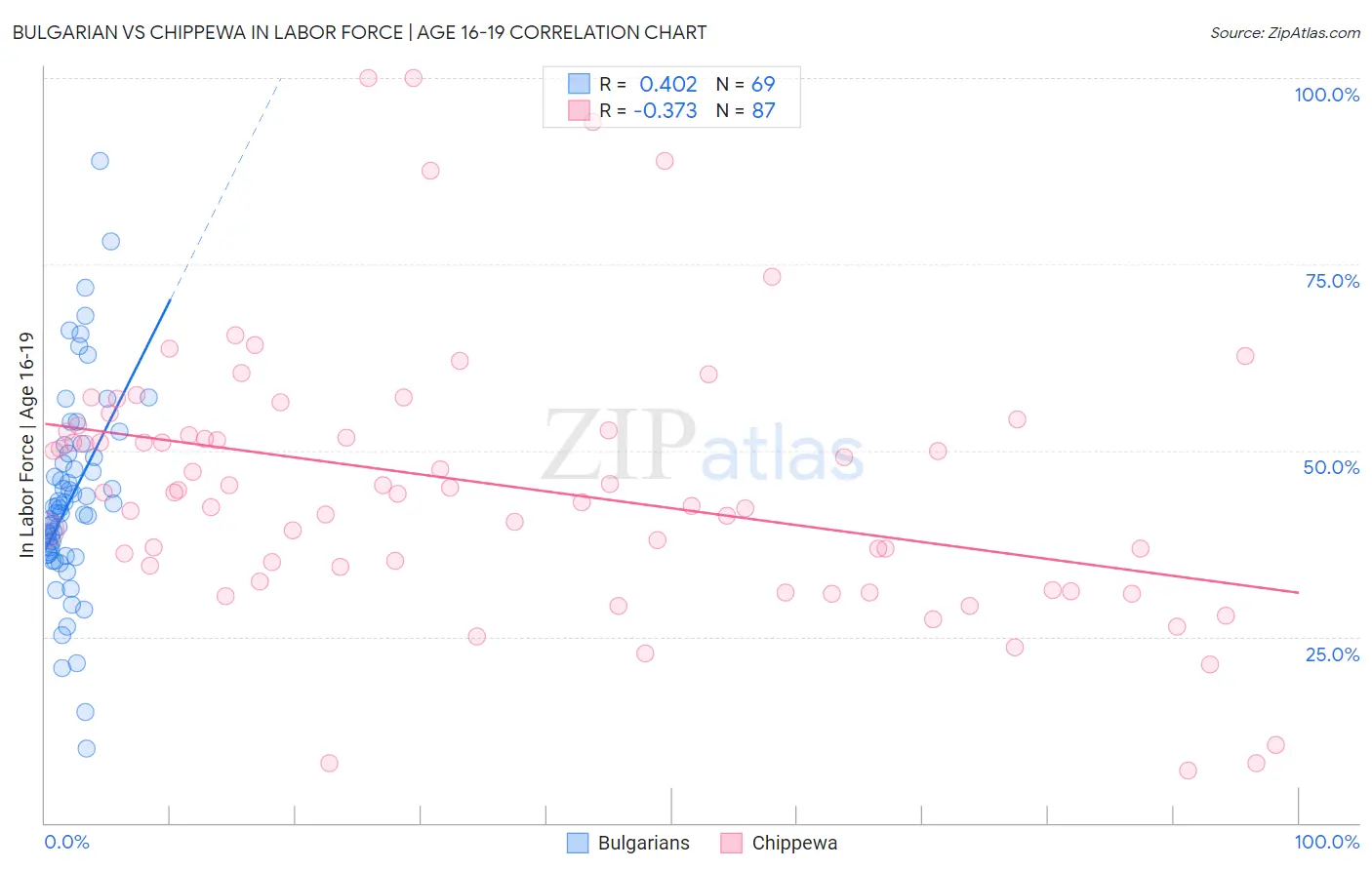 Bulgarian vs Chippewa In Labor Force | Age 16-19