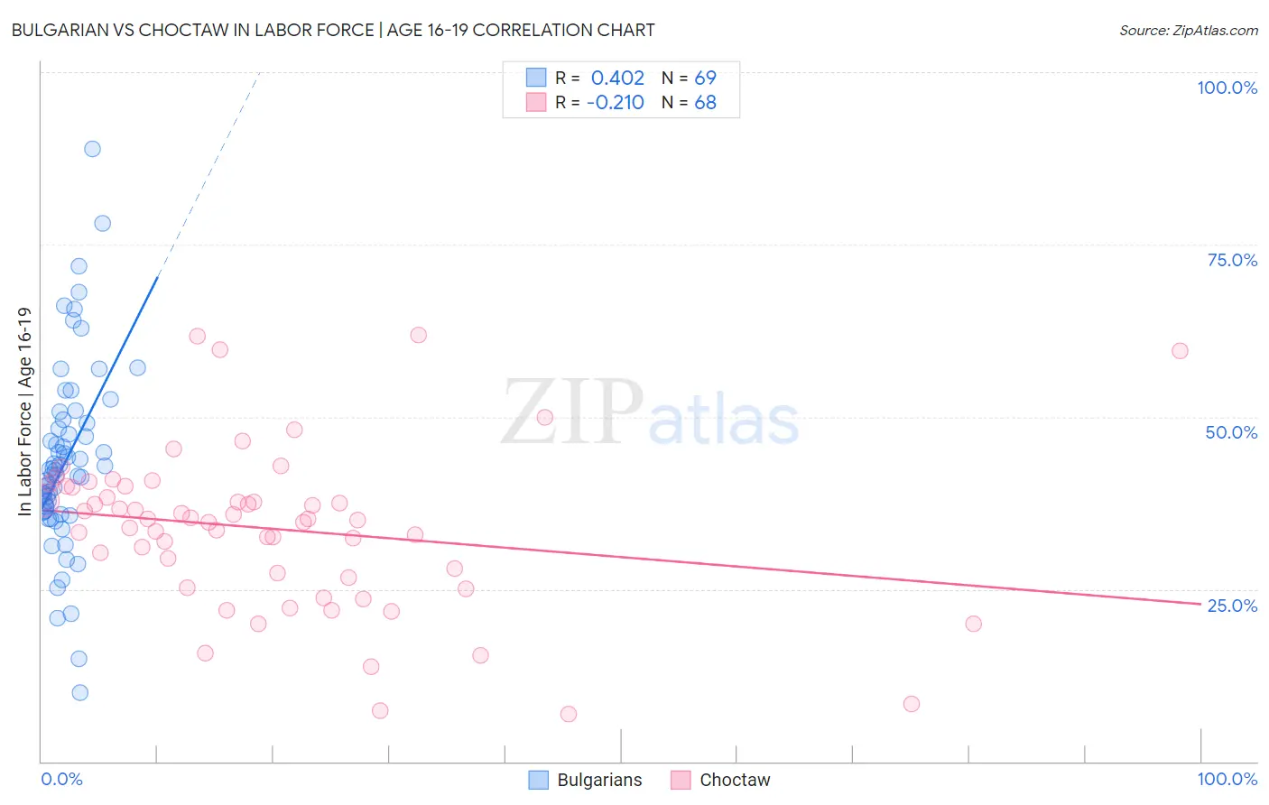 Bulgarian vs Choctaw In Labor Force | Age 16-19