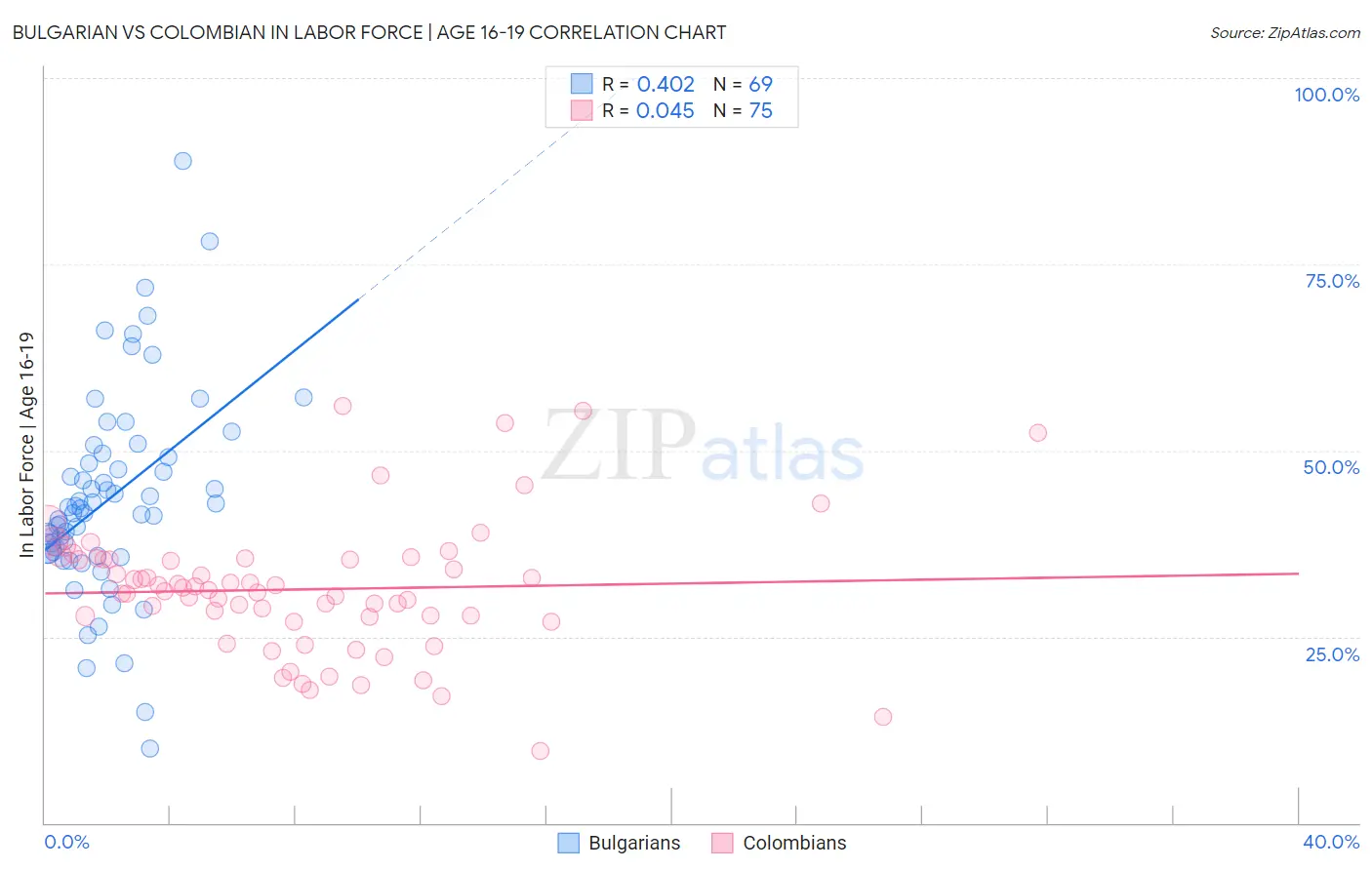 Bulgarian vs Colombian In Labor Force | Age 16-19