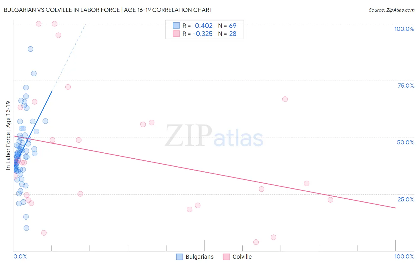 Bulgarian vs Colville In Labor Force | Age 16-19
