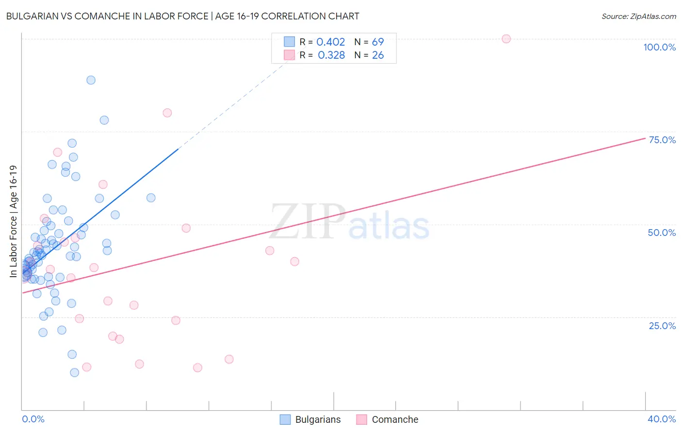 Bulgarian vs Comanche In Labor Force | Age 16-19