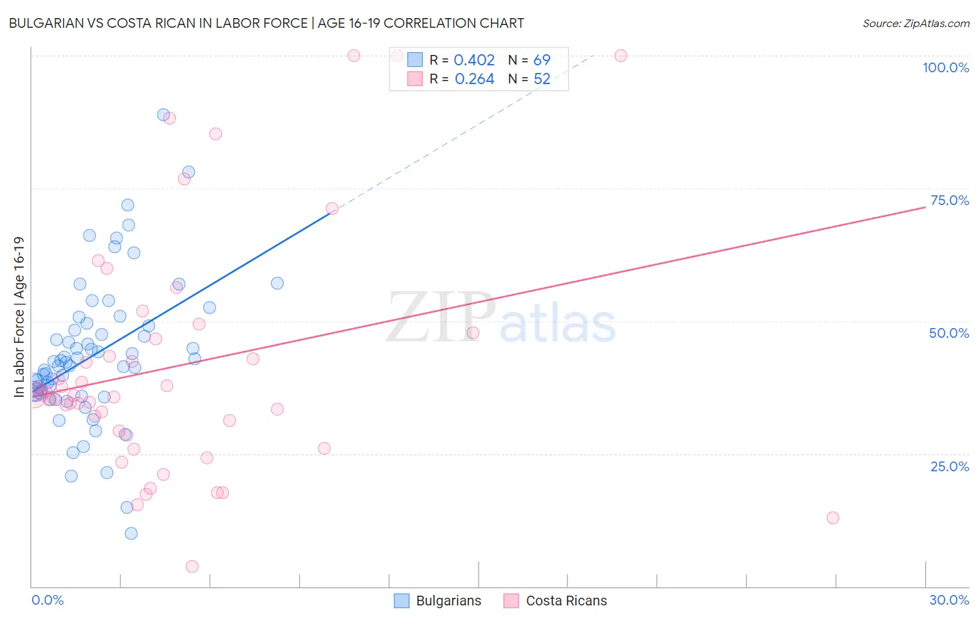 Bulgarian vs Costa Rican In Labor Force | Age 16-19