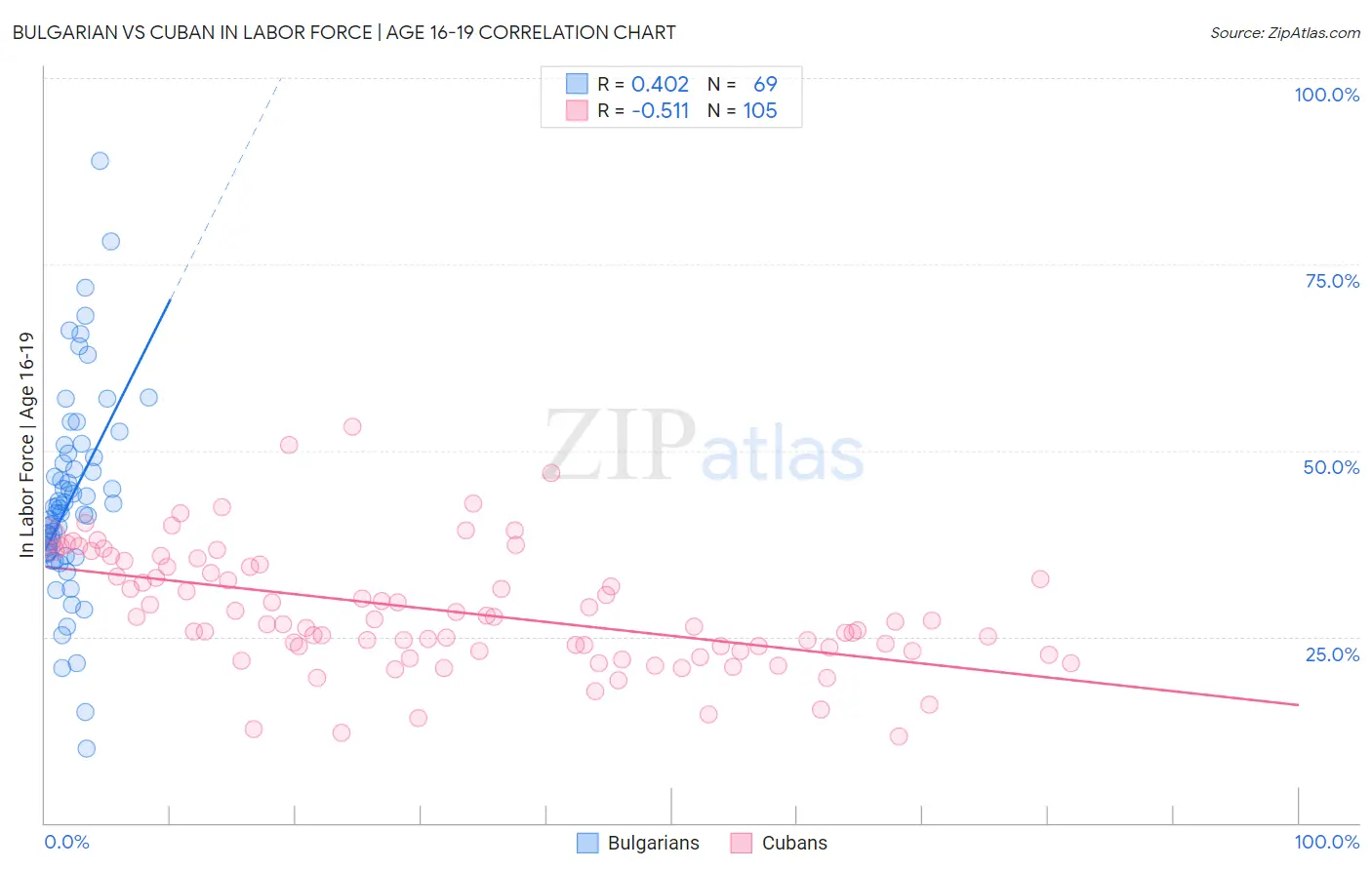 Bulgarian vs Cuban In Labor Force | Age 16-19