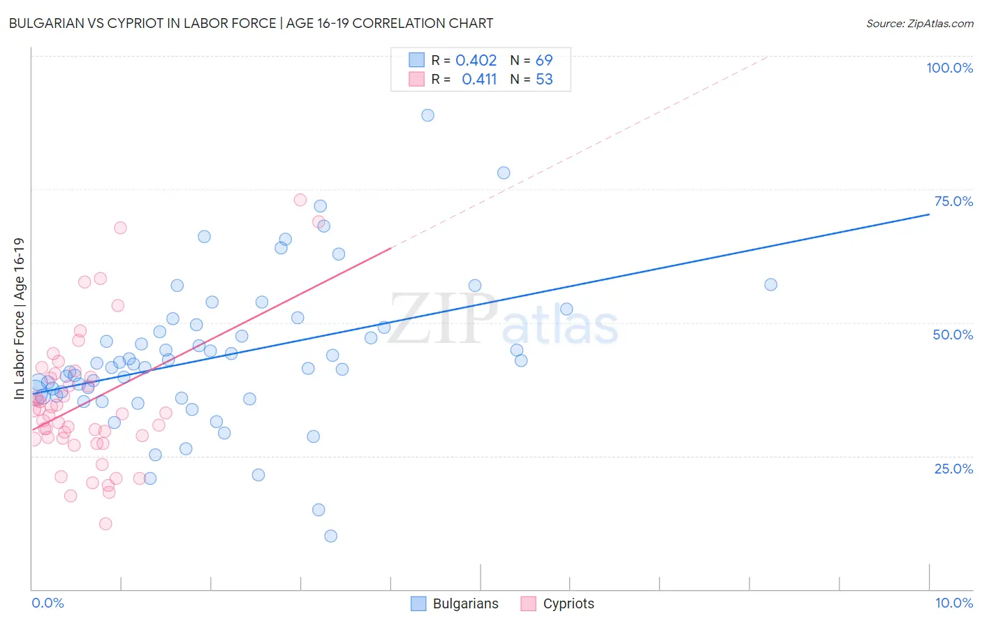Bulgarian vs Cypriot In Labor Force | Age 16-19