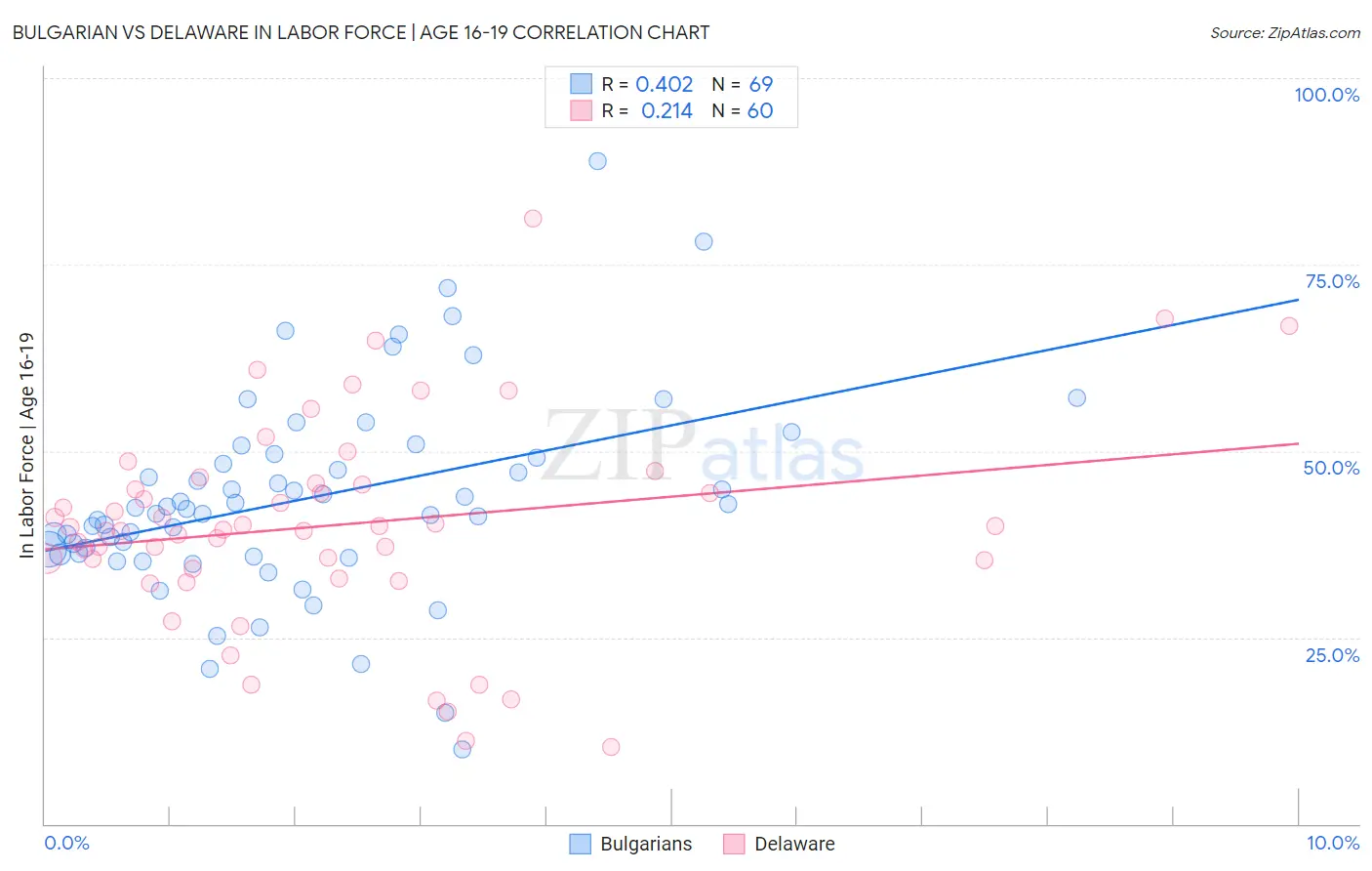 Bulgarian vs Delaware In Labor Force | Age 16-19