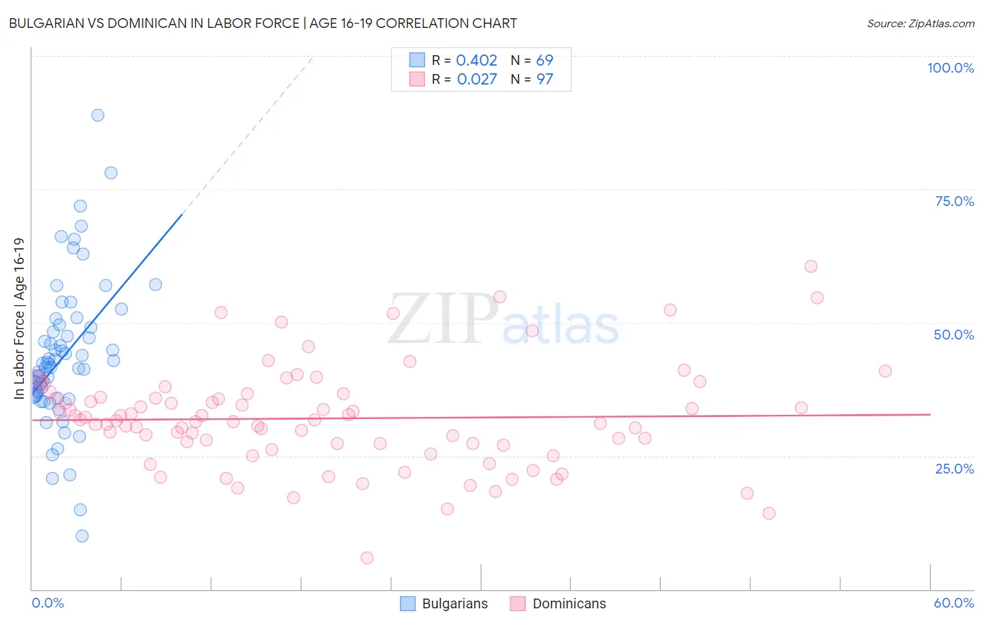 Bulgarian vs Dominican In Labor Force | Age 16-19