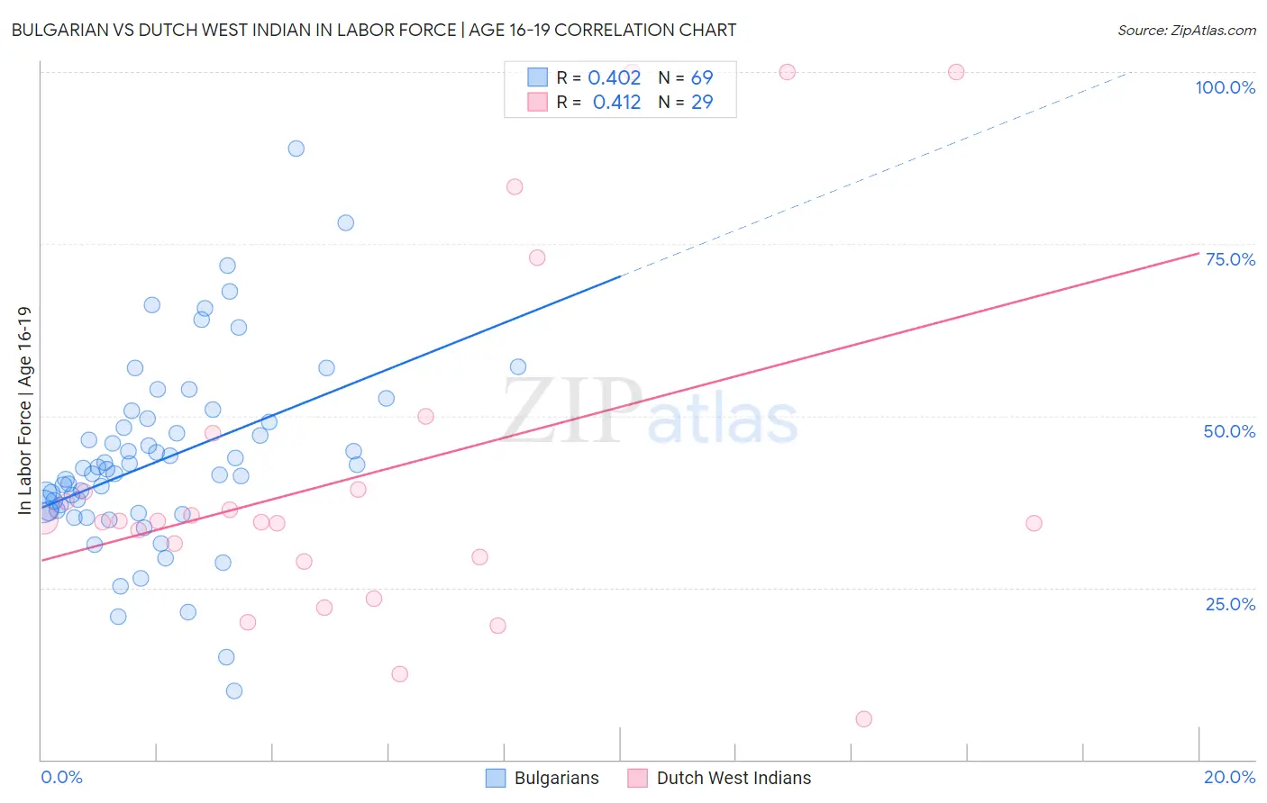 Bulgarian vs Dutch West Indian In Labor Force | Age 16-19