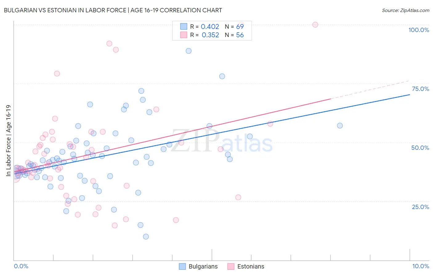 Bulgarian vs Estonian In Labor Force | Age 16-19