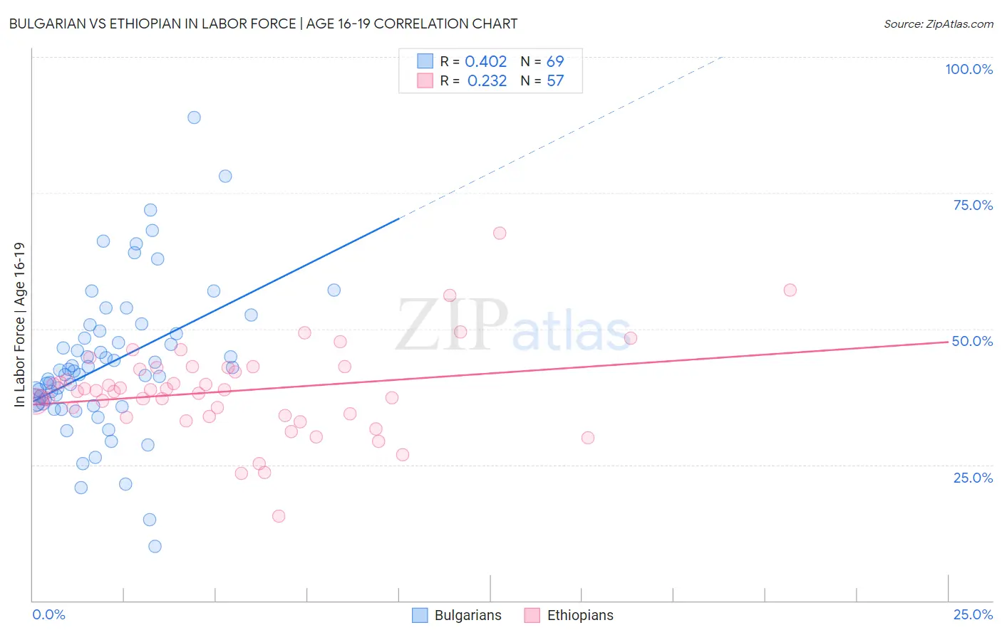 Bulgarian vs Ethiopian In Labor Force | Age 16-19