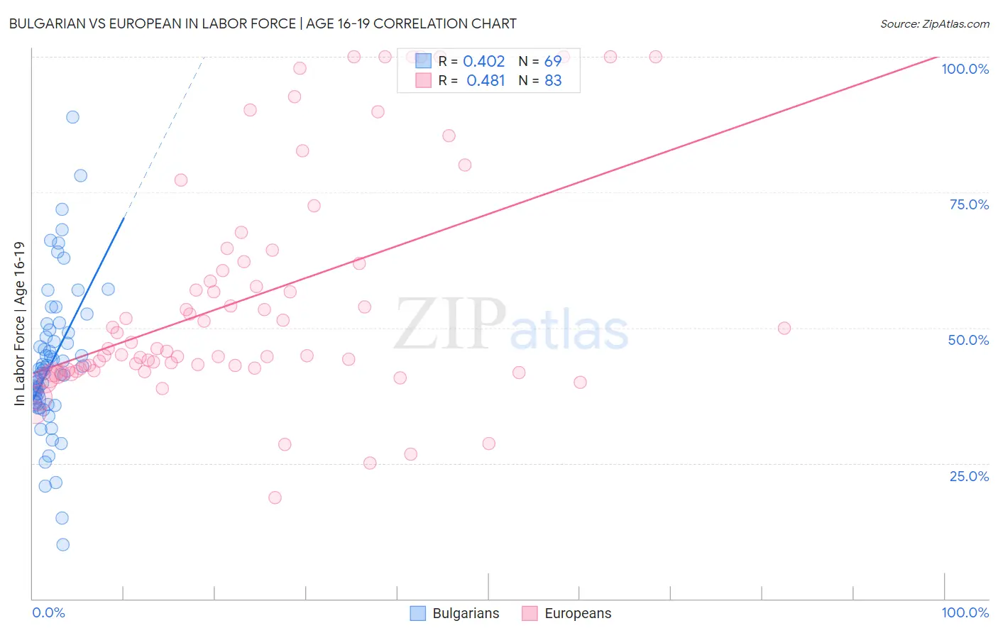 Bulgarian vs European In Labor Force | Age 16-19