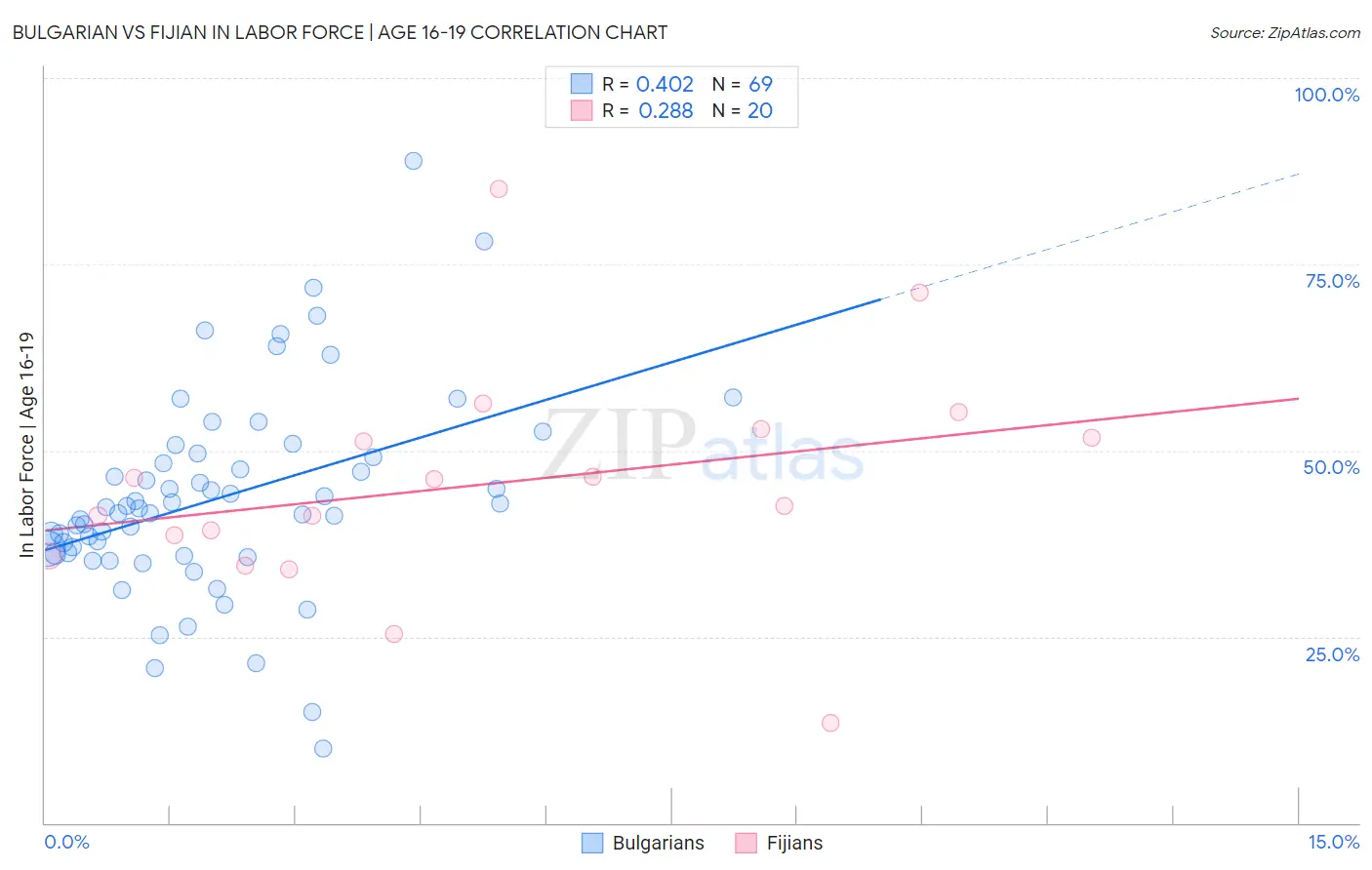 Bulgarian vs Fijian In Labor Force | Age 16-19